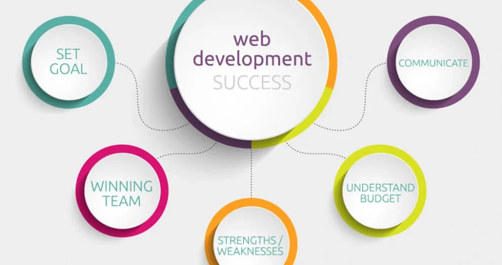 How to start a successful web development company