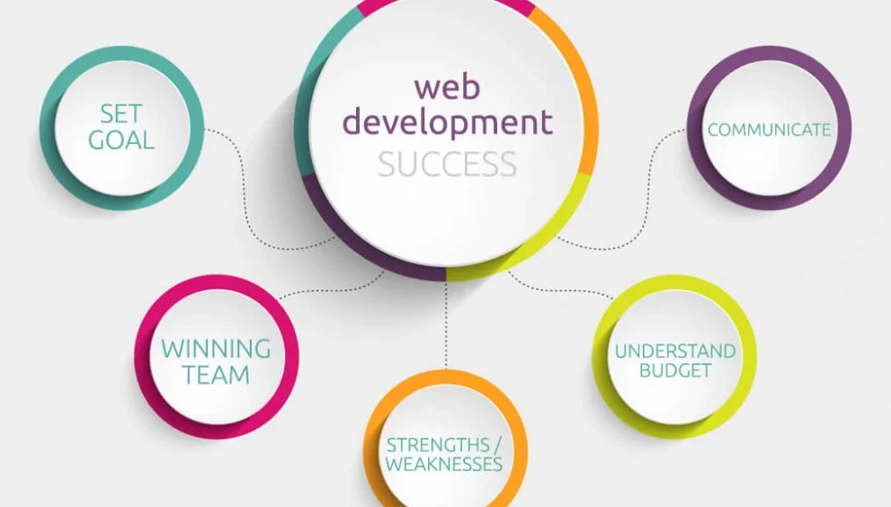 How to start a successful web development company
