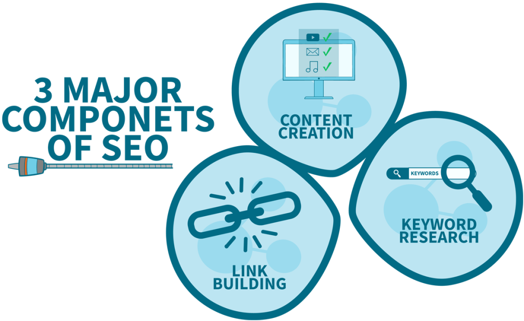 Definition and components of SEO