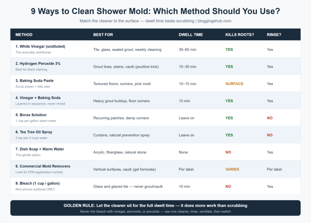 Comparison chart of 9 shower mold cleaning methods showing best surface, dwell time, and effectiveness for each cleaner