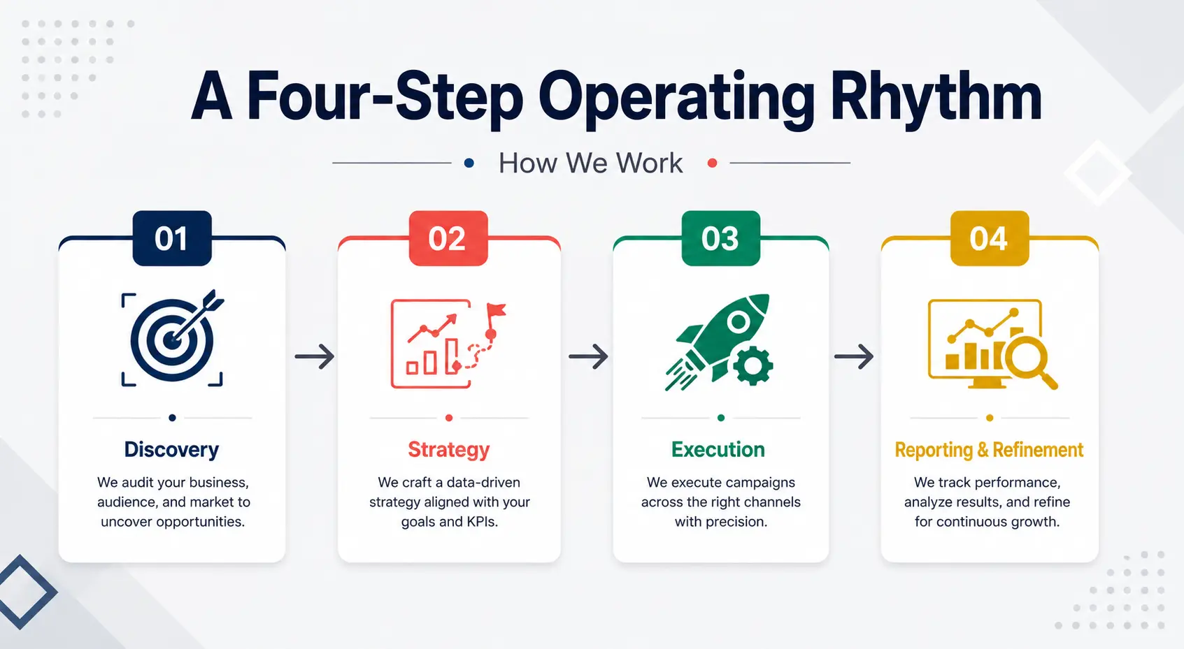Bloggings Hub 4-step SEO marketing process Lahore