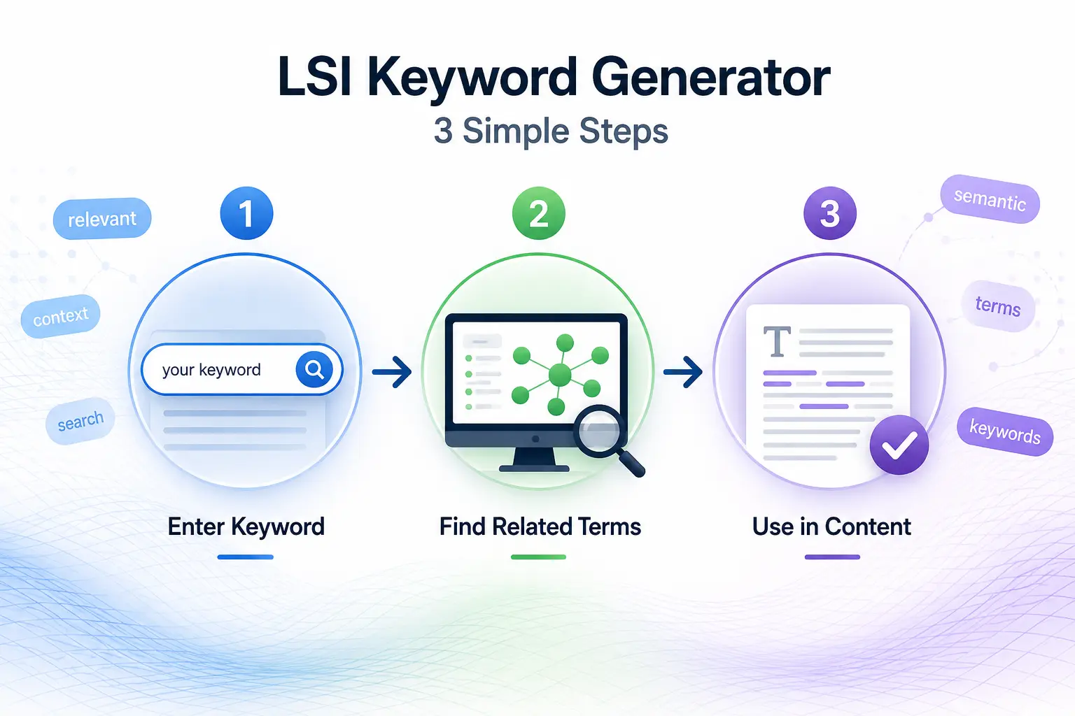 LSI keyword generator 3-step process: enter keyword, find related semantic terms, use in content