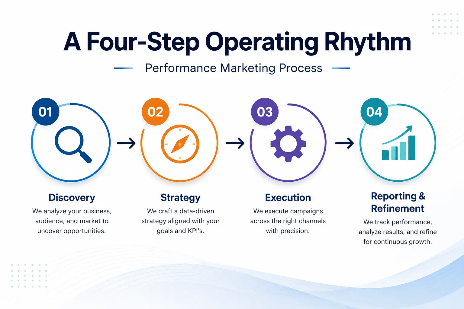 Performance marketing Lahore 4-step process guide