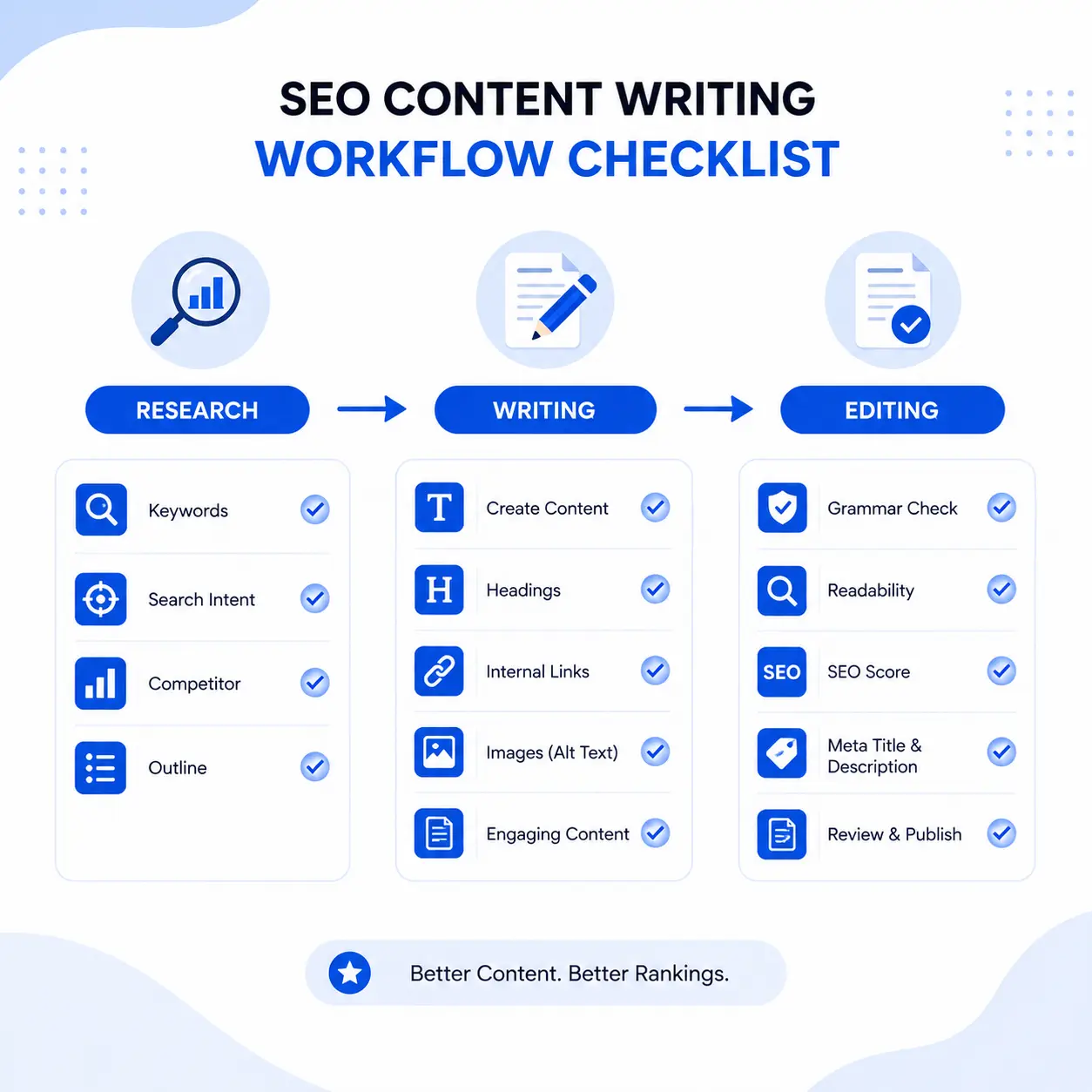 SEO content writing tools workflow checklist for research writing and editing